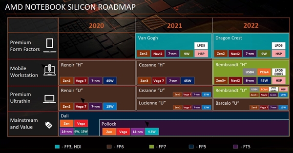  AMD APU路线图：6nm Zen3+现身、首发支持DDR5