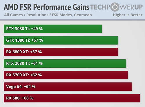 AMD FSR技术性能实测：RX 580最多提升1.2倍