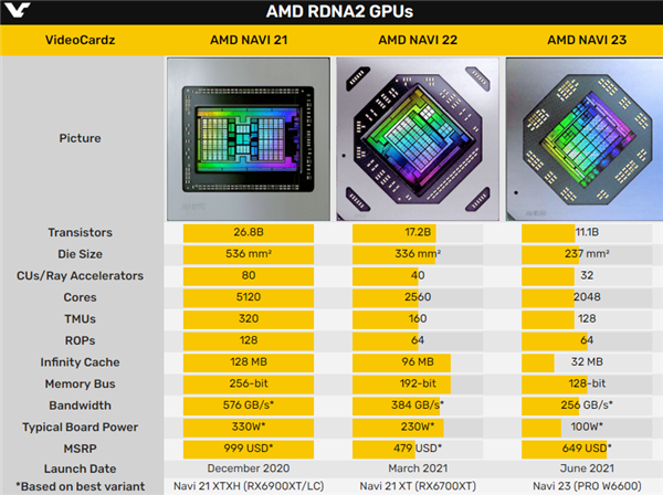 不阉割!AMD官方确认:Navi 23核心保留64个ROP单元