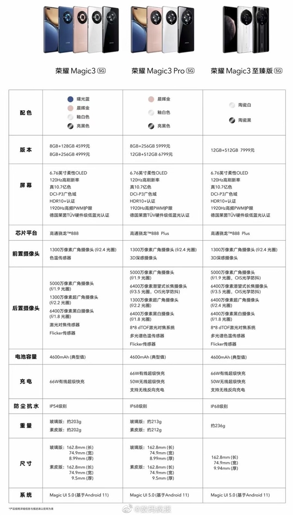 一张图看懂荣耀Magic3三款机型区别：标准版采用骁龙888