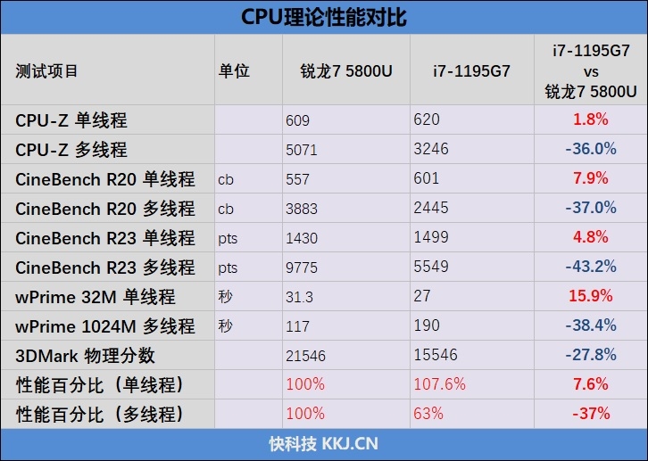 最强低功耗CPU的较量!酷睿i7-1195G7、锐龙7 5800U谁是轻薄本的最优选?