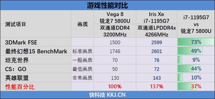 最强低功耗CPU的较量!酷睿i7-1195G7、锐龙7 5800U谁是轻薄本的最优选?