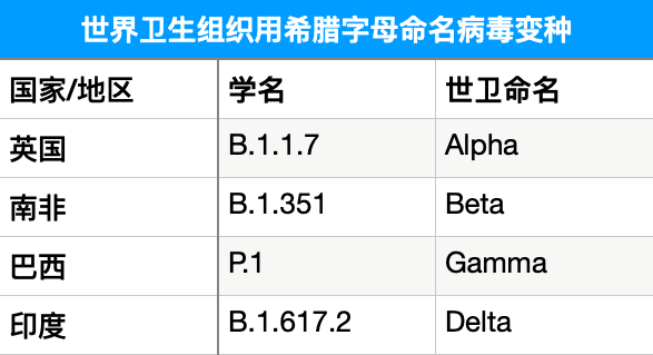 新冠病毒几乎每周突变一次 意味着什么？