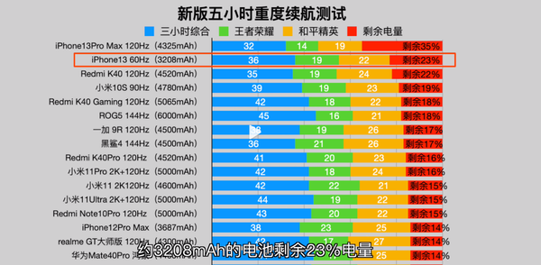 苹果iPhone13系列开箱视频解禁，续航迎来大幅升级！