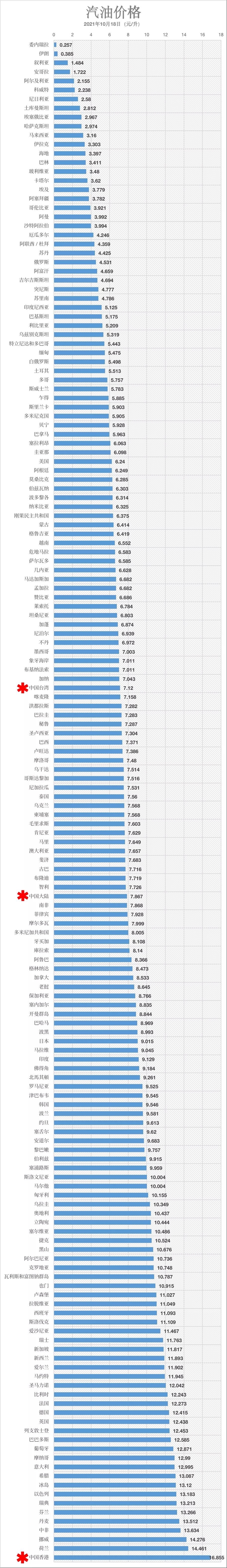 油价上调 加满一箱油将多花12元：中国油价在世界上什么水平？