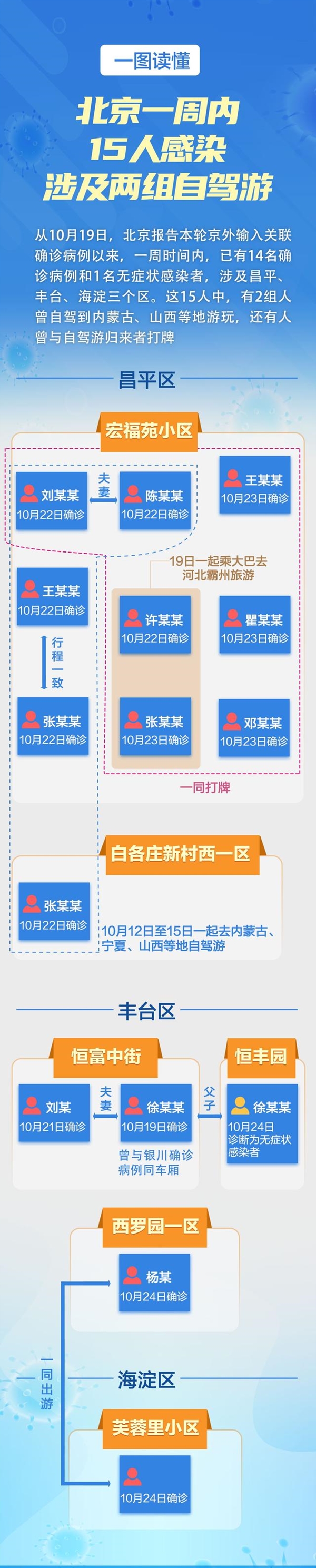 “旅行团疫情”157名病例关系图要注意了:北京本轮疫情已波及三区