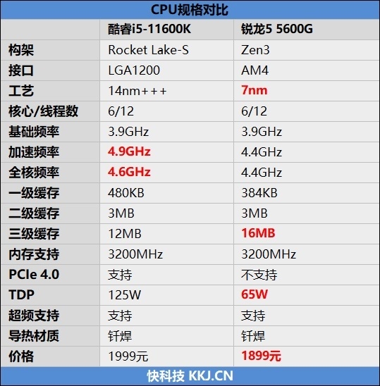 特殊时期谁是更具性价比的游戏处理器！锐龙5 5600G VS.酷睿i5-11600K