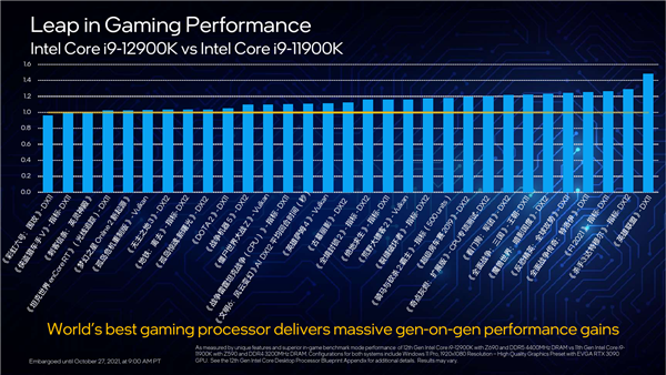 Intel 12代酷睿正式发布：一性能提升100％！游戏完胜锐龙9