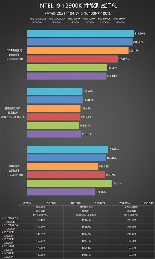 锐龙终结者！Intel i9-12900K深度测试报告