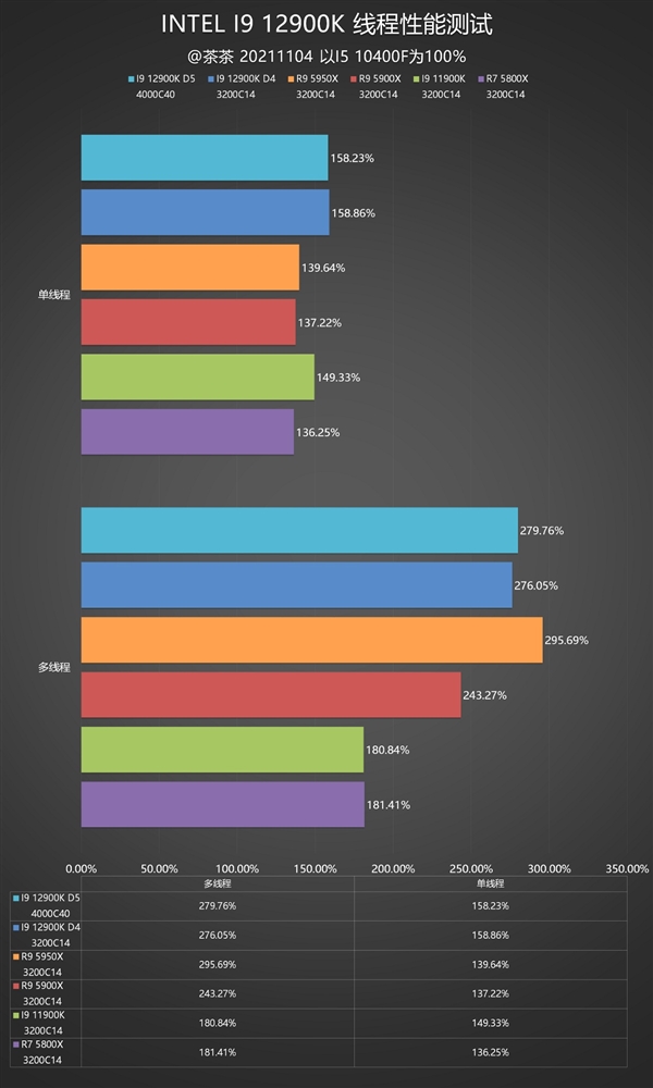 锐龙终结者！Intel i9-12900K深度测试报告