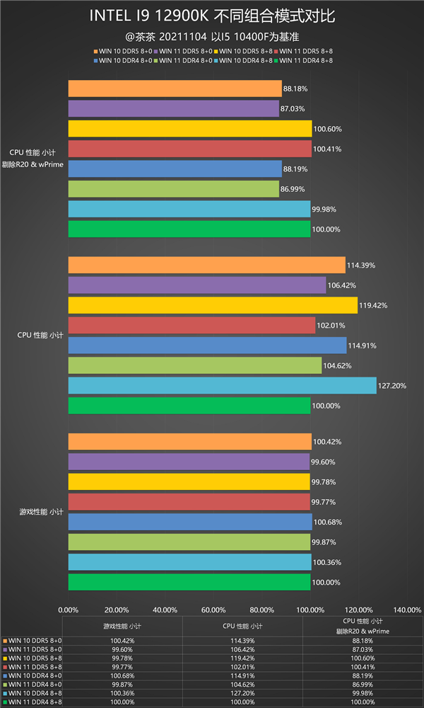 锐龙终结者！Intel i9-12900K深度测试报告