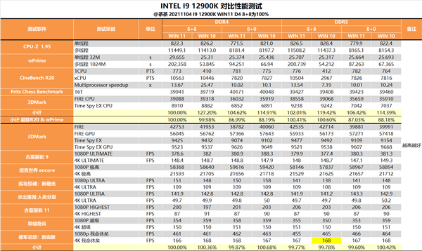 锐龙终结者！Intel i9-12900K深度测试报告