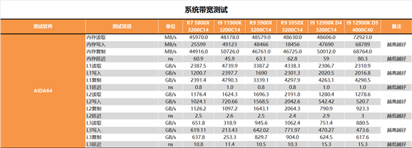 锐龙终结者！Intel i9-12900K深度测试报告