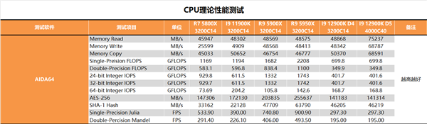 锐龙终结者！Intel i9-12900K深度测试报告