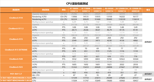 锐龙终结者！Intel i9-12900K深度测试报告