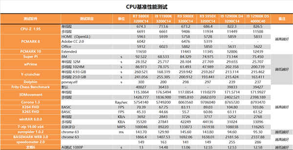 锐龙终结者！Intel i9-12900K深度测试报告