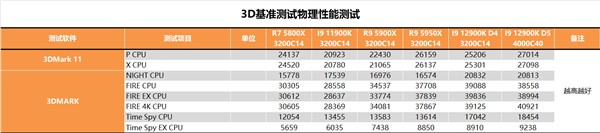 锐龙终结者！Intel i9-12900K深度测试报告