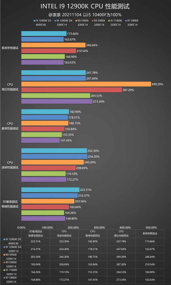 锐龙终结者！Intel i9-12900K深度测试报告