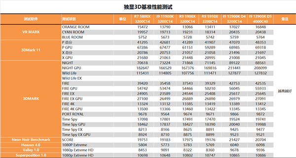 锐龙终结者！Intel i9-12900K深度测试报告