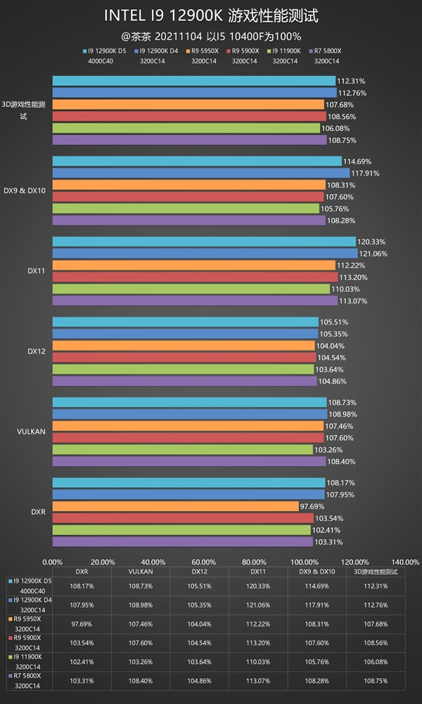 锐龙终结者！Intel i9-12900K深度测试报告