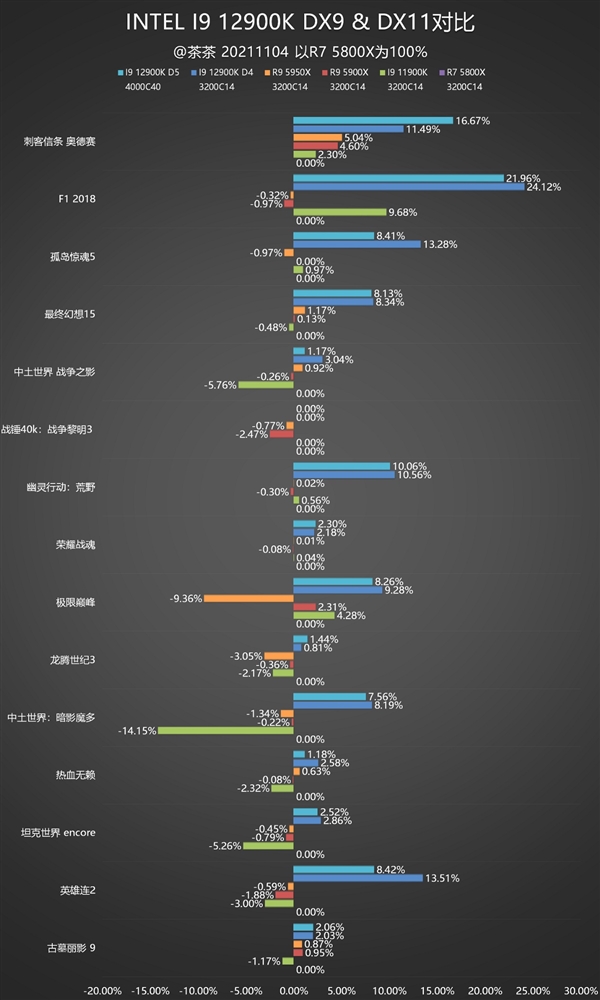 锐龙终结者！Intel i9-12900K深度测试报告