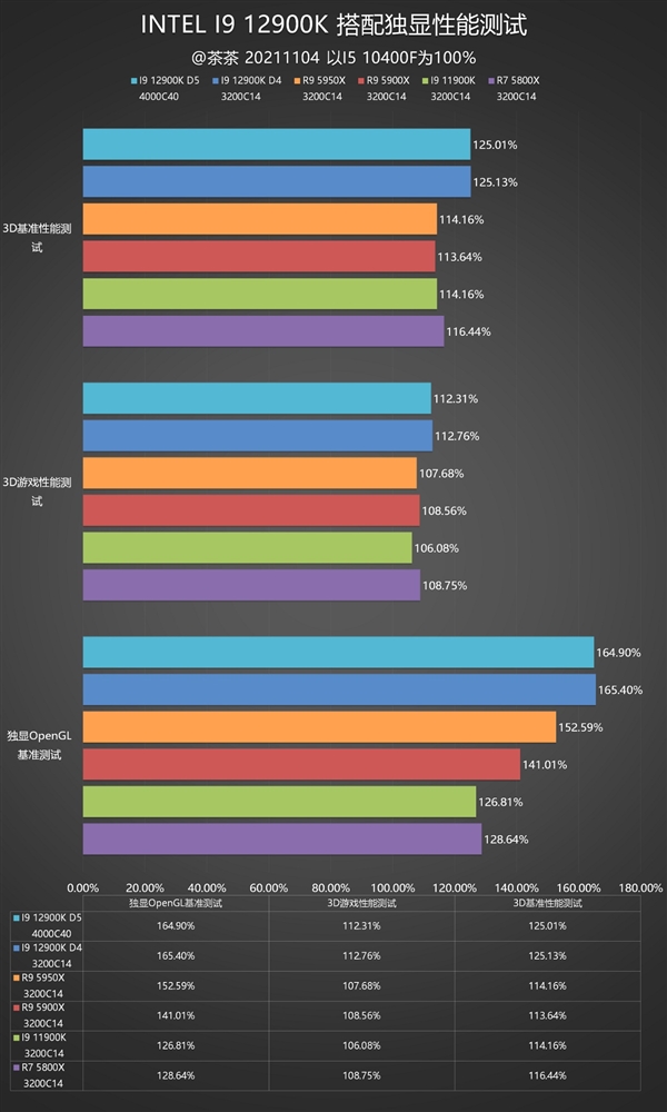 锐龙终结者！Intel i9-12900K深度测试报告