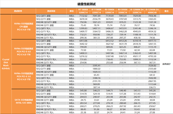 锐龙终结者！Intel i9-12900K深度测试报告