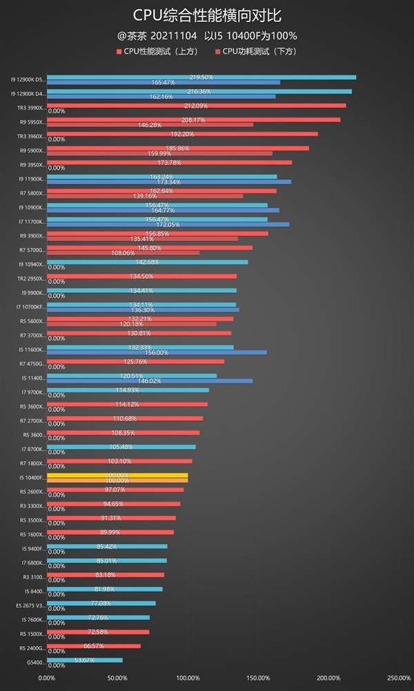 锐龙终结者！Intel i9-12900K深度测试报告