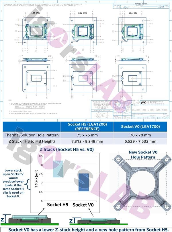 Intel 12代酷睿为啥换接口？Z690主板最深入科普
