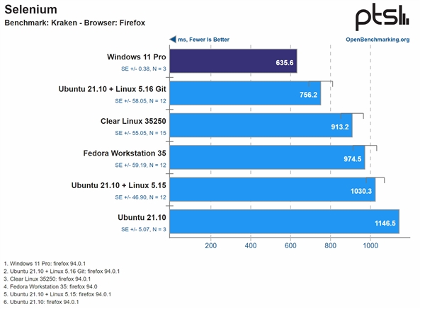 Intel 12代酷睿一定要搭配Win11系统：Win10、Linux双双陨落