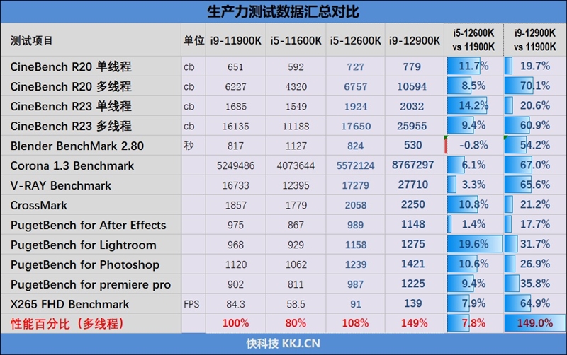 不只是顶级游戏处理器！12代酷睿生产力测试：能效核心显神威