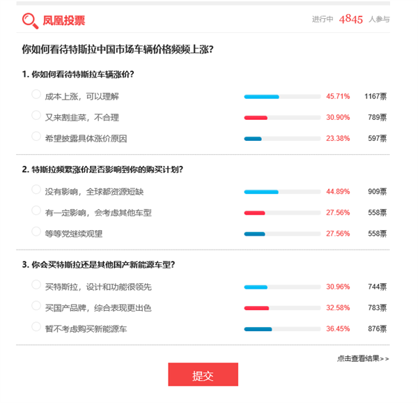 特斯拉Model 3/Y再涨价近五千 近一半网友表示可以理解