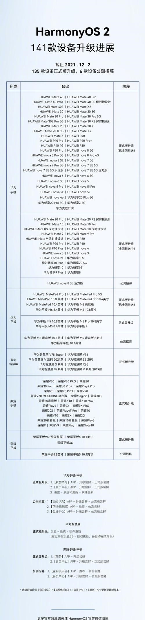 华为公布鸿蒙Harmony OS适配进展：已有141位成员