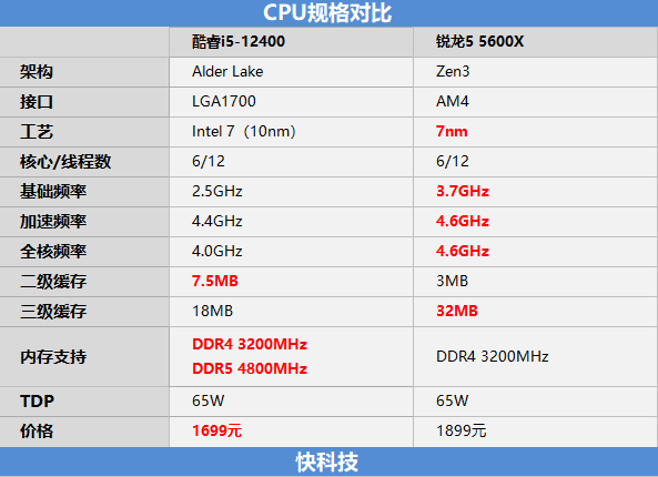 锐龙5 5600X依然王者！2000元档玩游戏大战i5-12400