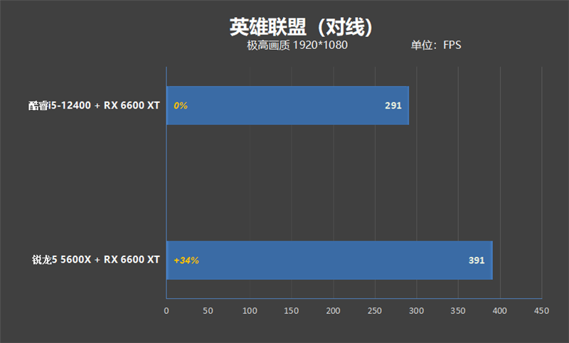 锐龙5 5600X依然王者！2000元档玩游戏大战i5-12400