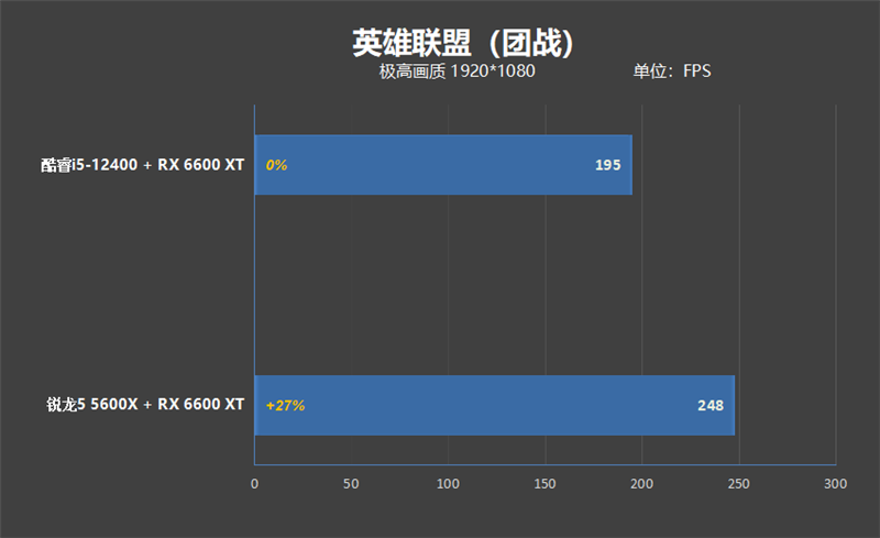 锐龙5 5600X依然王者！2000元档玩游戏大战i5-12400