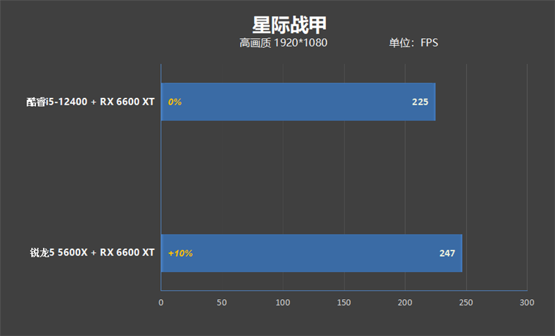 锐龙5 5600X依然王者！2000元档玩游戏大战i5-12400