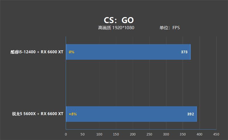 锐龙5 5600X依然王者！2000元档玩游戏大战i5-12400