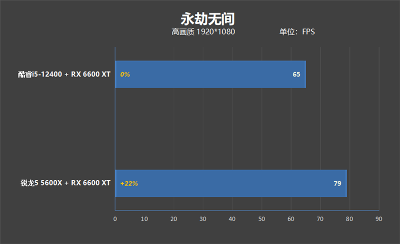 锐龙5 5600X依然王者！2000元档玩游戏大战i5-12400