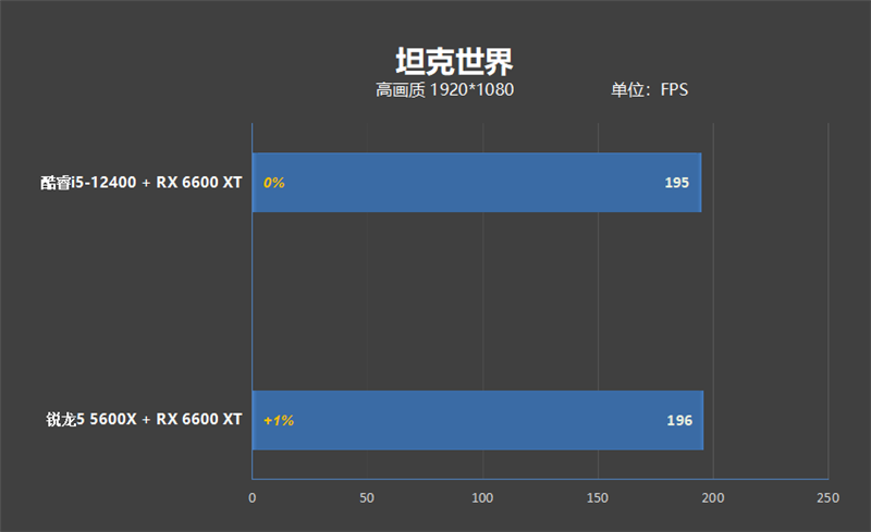锐龙5 5600X依然王者！2000元档玩游戏大战i5-12400
