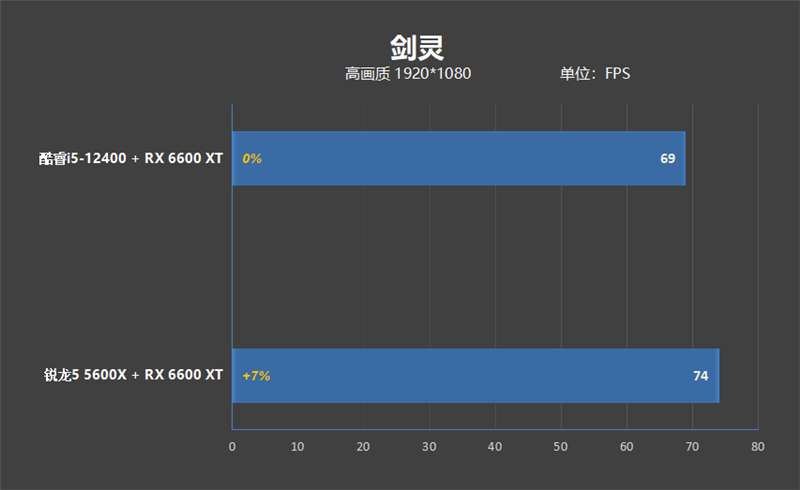 锐龙5 5600X依然王者！2000元档玩游戏大战i5-12400