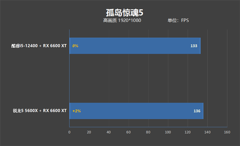 锐龙5 5600X依然王者！2000元档玩游戏大战i5-12400
