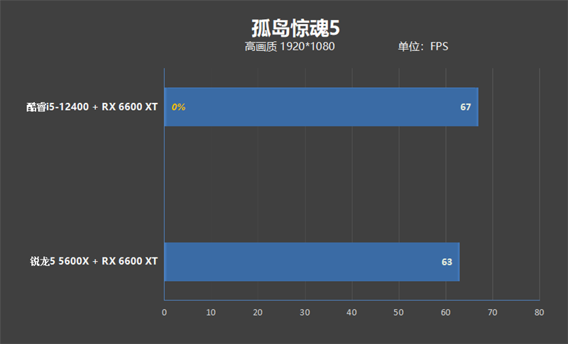 锐龙5 5600X依然王者！2000元档玩游戏大战i5-12400