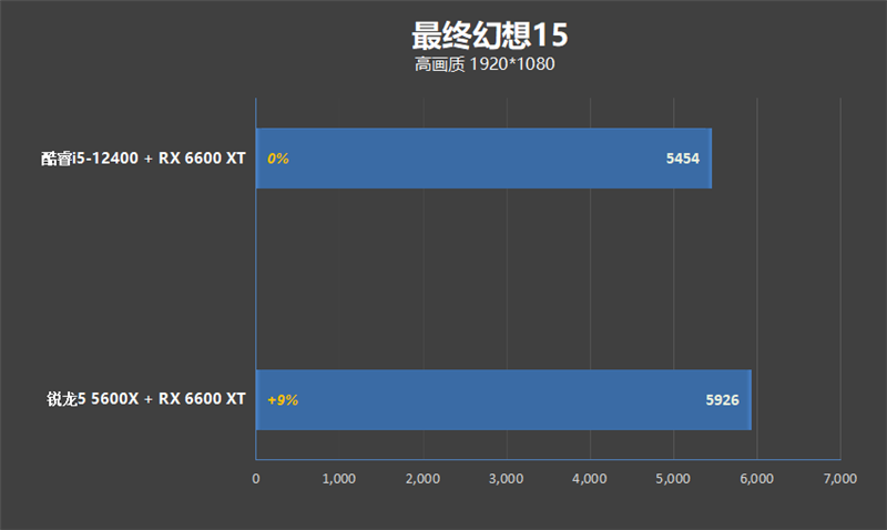锐龙5 5600X依然王者！2000元档玩游戏大战i5-12400