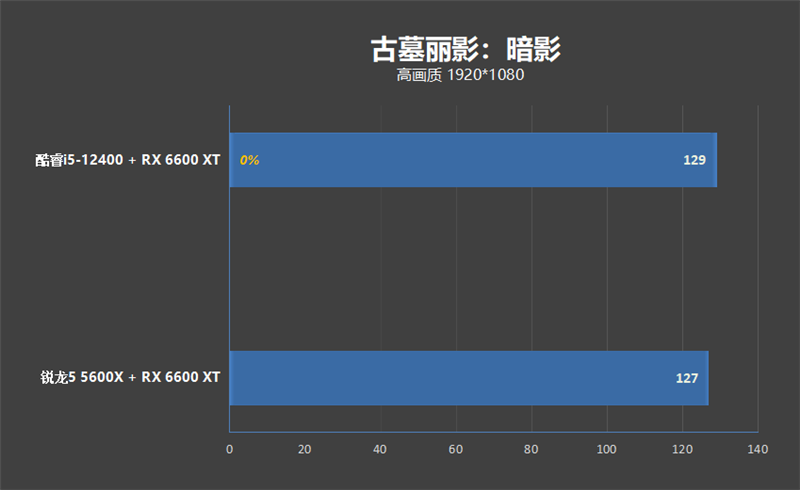 锐龙5 5600X依然王者！2000元档玩游戏大战i5-12400