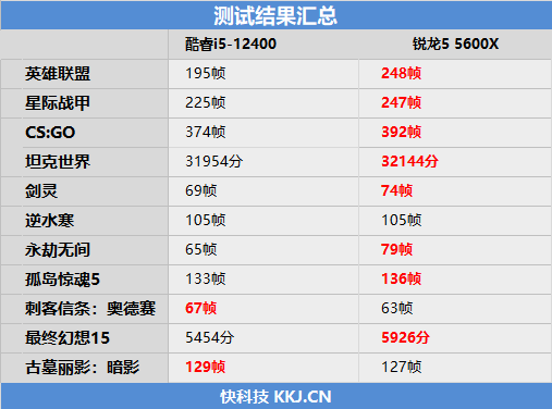 锐龙5 5600X依然王者！2000元档玩游戏大战i5-12400