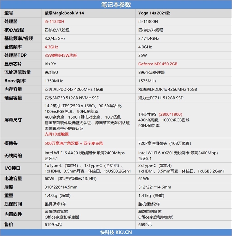 主流高端轻薄本对比测试：荣耀MagicBook V 14 VS. Yoga 14s 2021