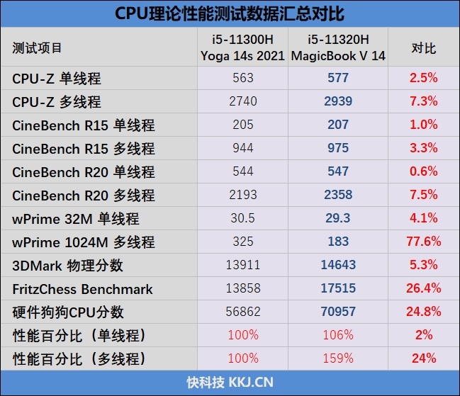 主流高端轻薄本对比测试：荣耀MagicBook V 14 VS. Yoga 14s 2021