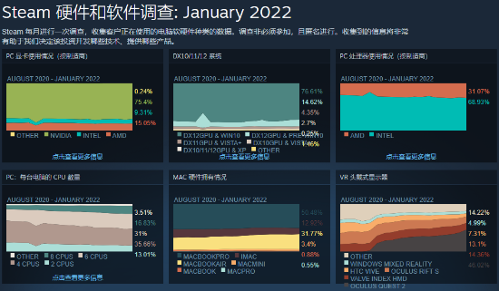 Steam玩家都用啥硬件：N卡75.4%稳居第一 GTX 1060占比最高 