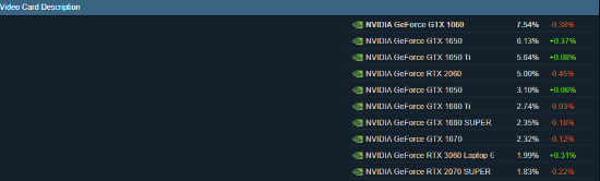 Steam玩家都用啥硬件：N卡75.4%稳居第一 GTX 1060占比最高 